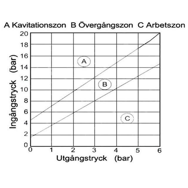 Tryckreduceringsventil DRV/E