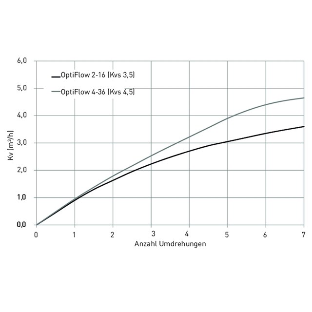 LK 435 OptiFlow